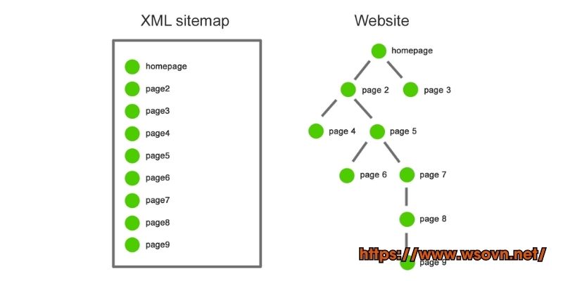 Công cụ SEO XML Sitemaps là bản đồ của các website 